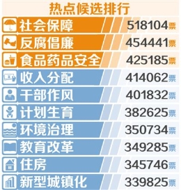 调查Q网友最期待C会保障攚w