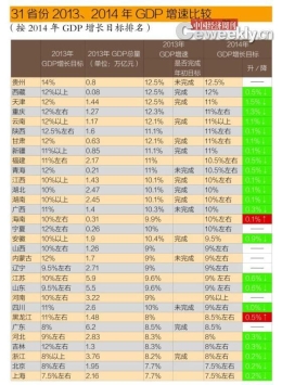 22省䆾d降低GDP增?京沪垫底