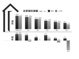 l计局Q?月北京二手房价降q全国居?>
        <p class='ph_title'>l计局Q?月北京二手房价降q全国居?/p>
        <p class='ph_time'>2014-06-20</p>
      </a>
    </li>
                <li>
      <a href=