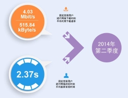二季度国内宽带网速达4.03M