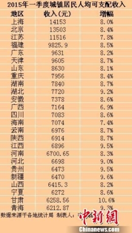 25省䆾一季度城镇居民收入出炉 上v最?>
        <p class='ph_title'>25省䆾一季度城镇居民收入出炉 上v最?/p>
        <p class='ph_time'>2015-04-28</p>
      </a>
    </li>
                <li>
      <a href=