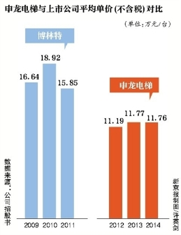 “卷人”电梯厂商售价低于同??起事?>
        <p class='ph_title'>“卷人”电梯厂商售价低于同??起事?/p>
        <p class='ph_time'>2015-07-31</p>
      </a>
    </li>
                <li>
      <a href=